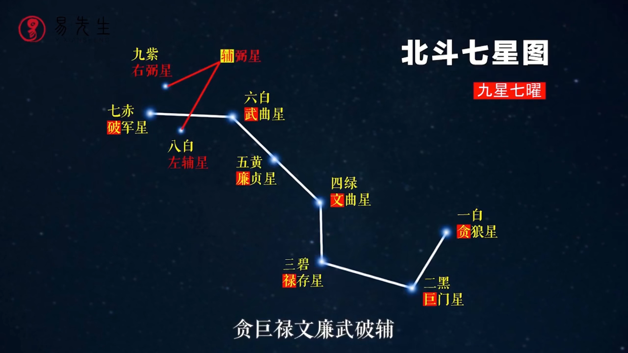 坐山用纳甲来定出卦位,然后再将山峰也用纳甲定出卦位,在对宫起贪狼