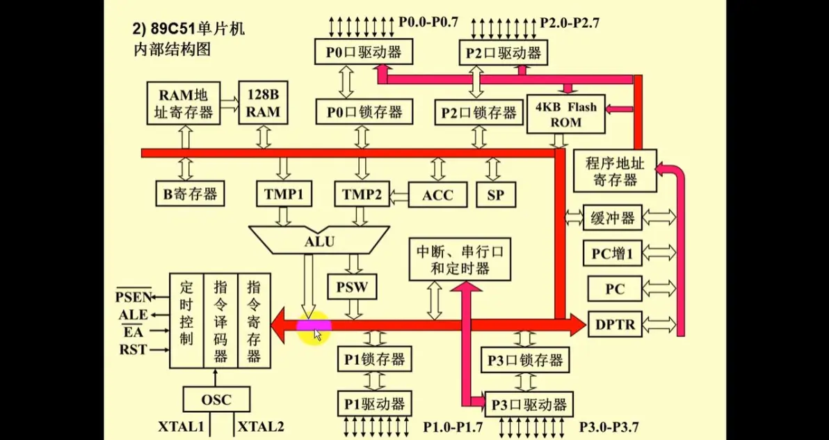 89c51单片机的内部结构及使用特点