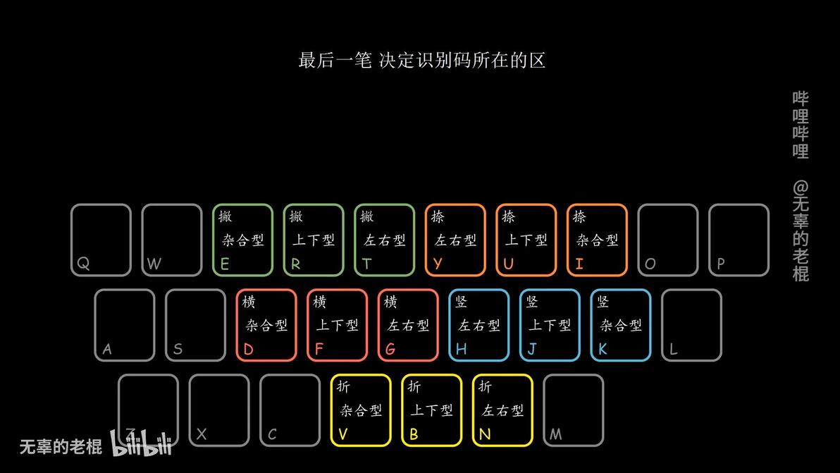 【manim】20分钟入门五笔输入法 - 哔哩哔哩
