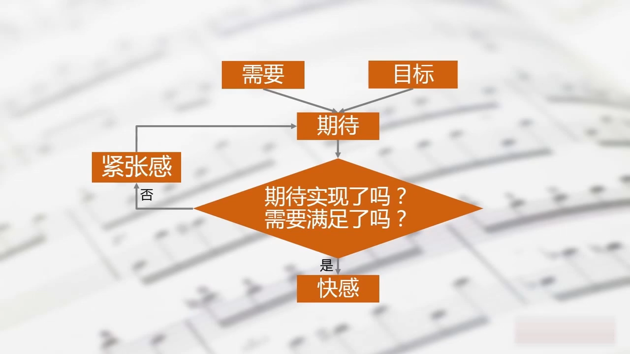 【中央音樂學院】聆聽心聲:音樂審美心理分析(全83講)周海宏 - 嗶哩