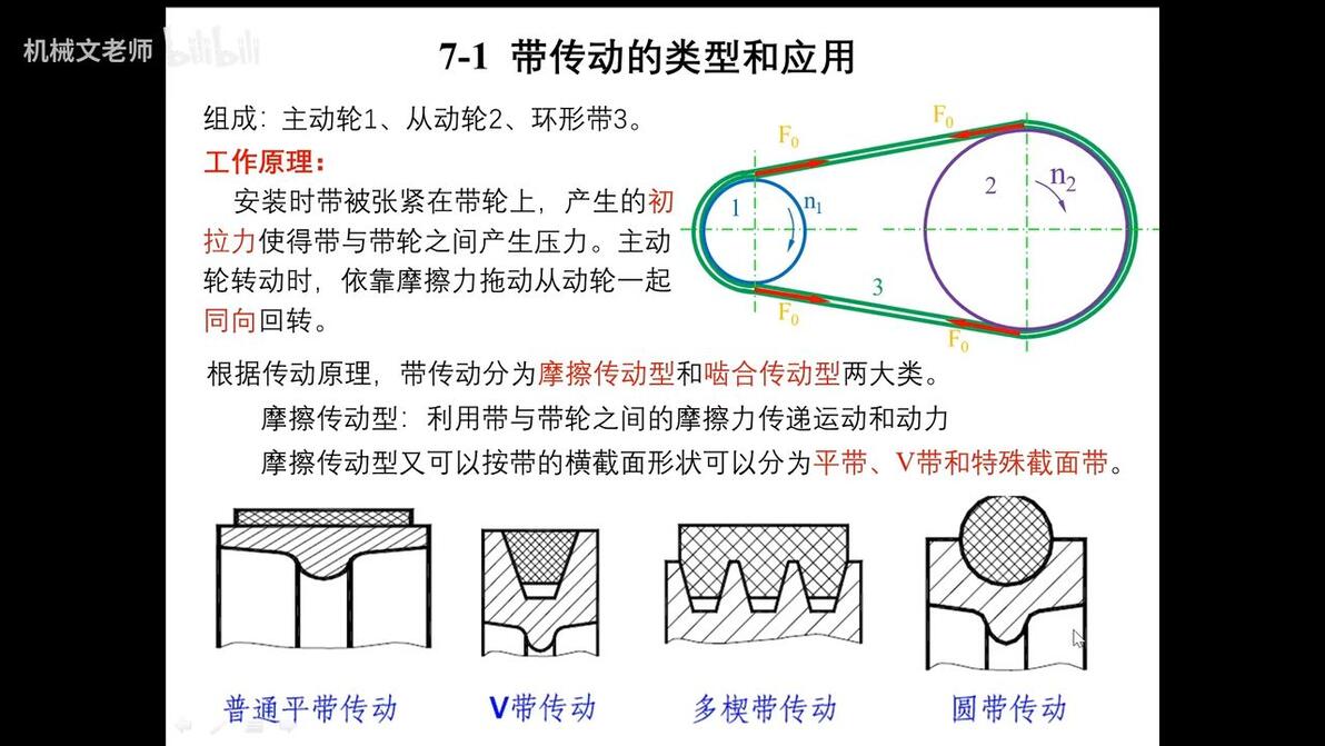 《机械设计基础》7-1 带传动的类型和应用 - 哔哩哔哩