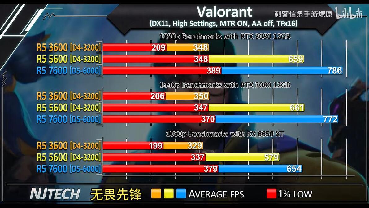 R5 3600 vs R5 5600 vs R5 7600, 性能差距有多大？ 哔哩哔哩