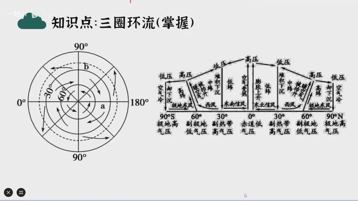 三圈环流!学不会?冷冷教你包你会!