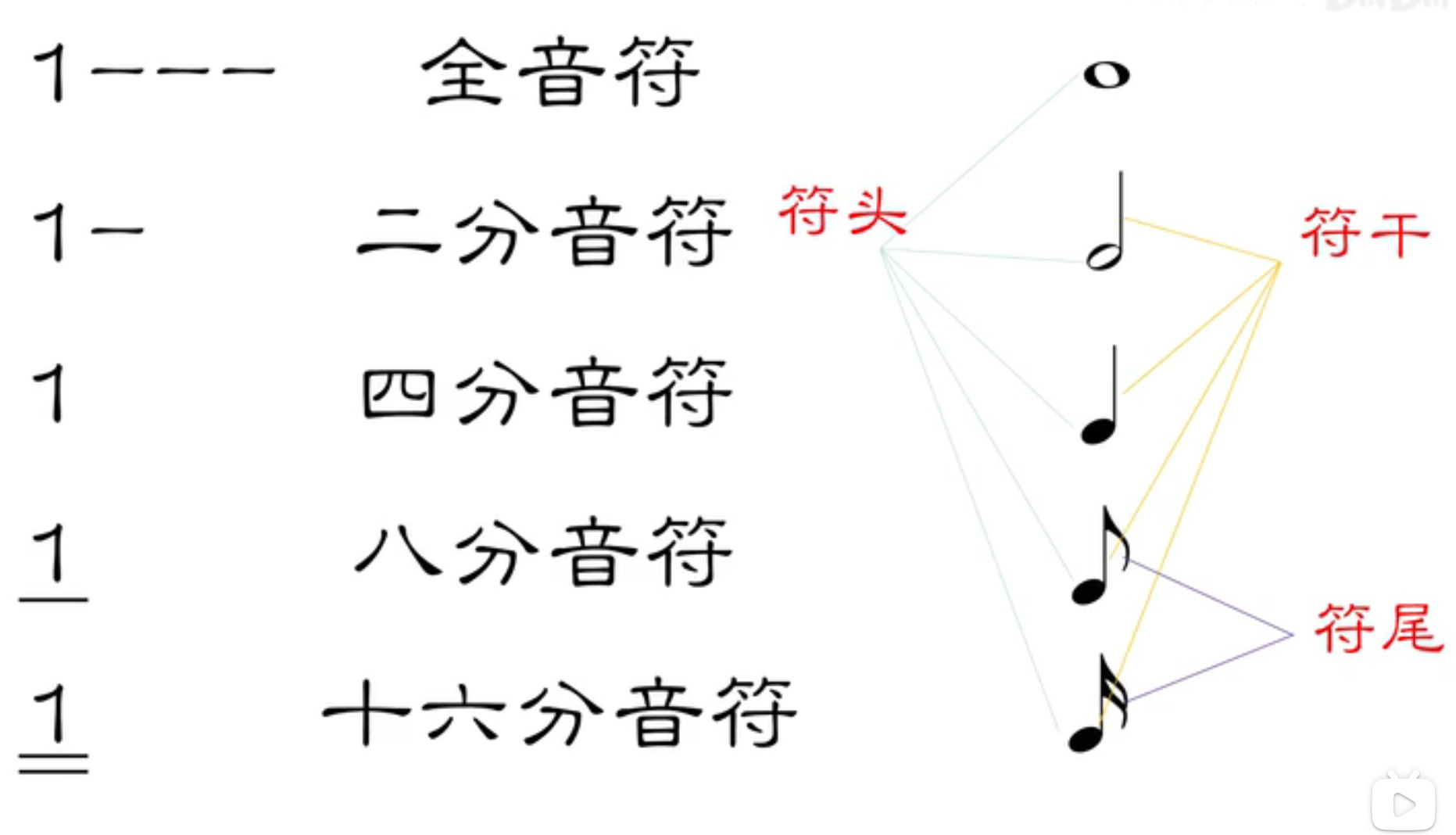 低音谱号32.高音谱号31.五线谱:固定调简谱:首调29.