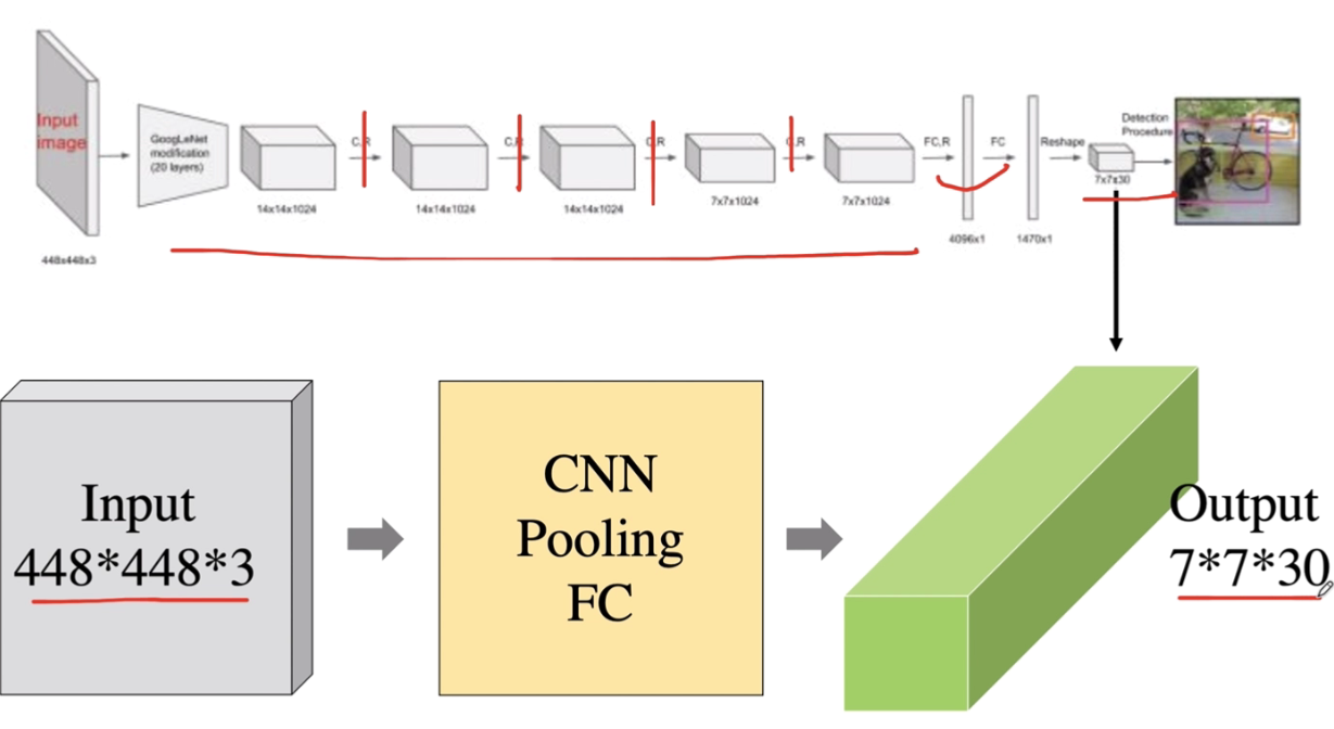 yolo系列算法之yolov1精讲