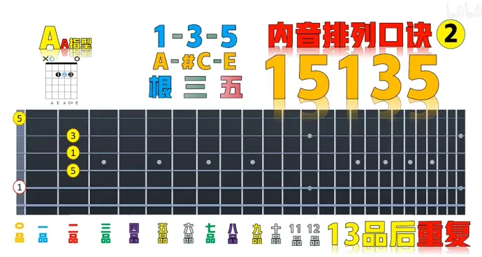 吉他gm7和弦怎么按图片