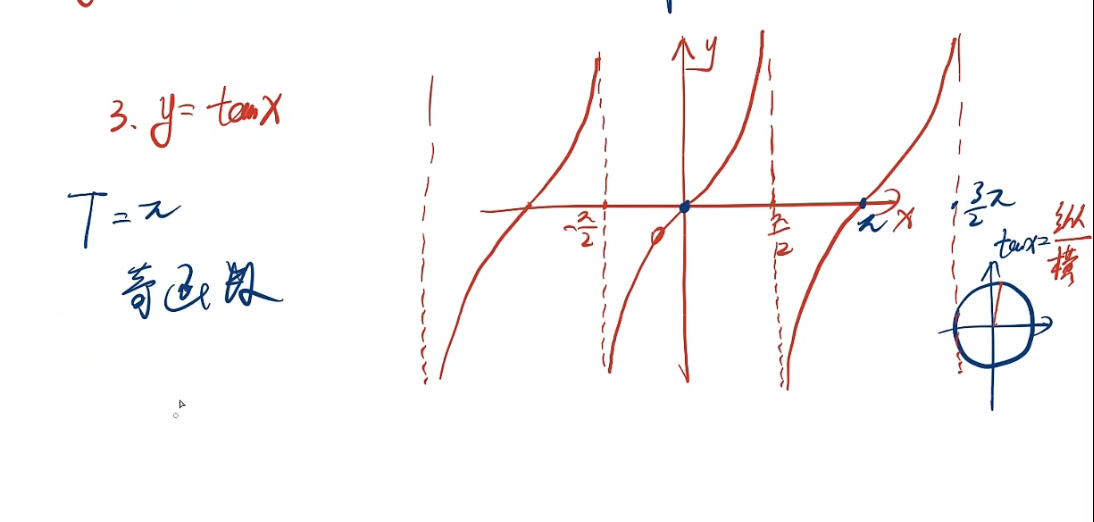 y=tanx     奇函数cosx=sin(x π/2)由x左加右减得等于将正弦函数图像