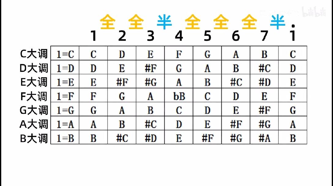 【零基础学音乐·自学乐理】112-五线谱的调号(一) - 哔哩哔哩