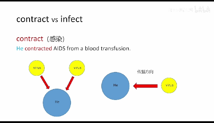 he contracted aids from a blood transfusion.