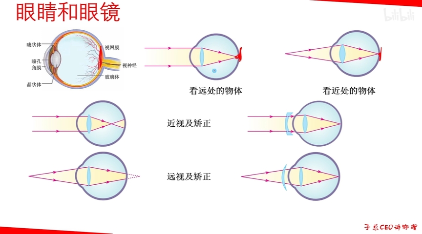 近视眼镜凹透镜中间厚,边缘薄,对光线有会聚作用 远视眼镜凸