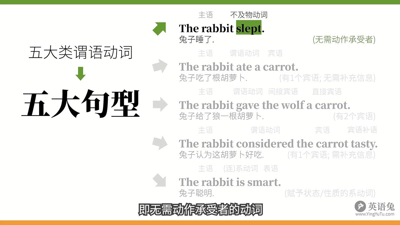 英语动词 及物 不及物 动作 状态 完全 不完全 谓语 非谓语 限定 非 哔哩哔哩