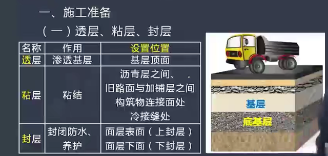 透层油在基层碾压成型,表面稍变干燥,尚未硬化的情况下喷洒,然后封闭