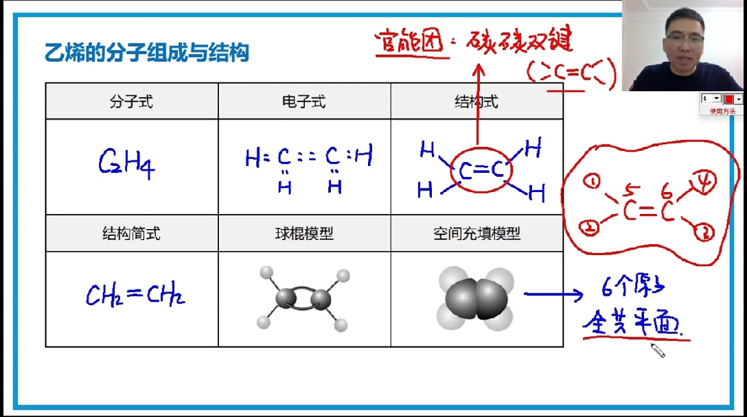 電子式 結構式 (官能團:碳碳雙鍵)乙烯與有機高分子