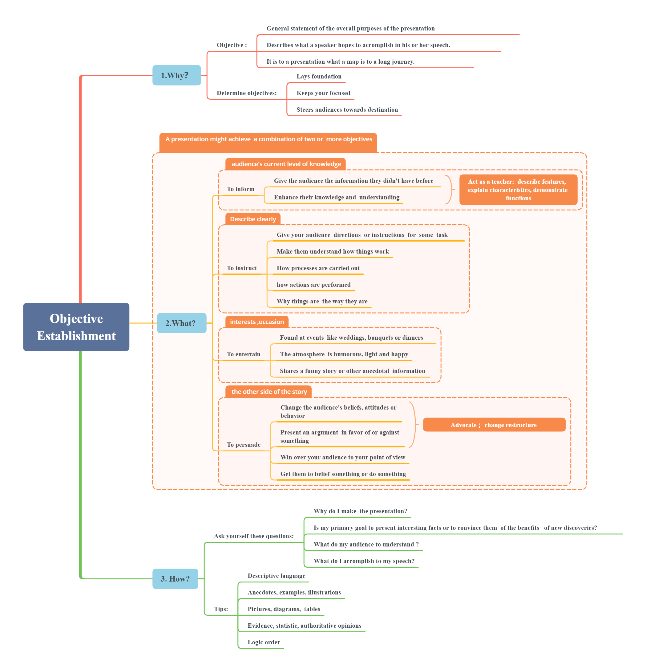 1 why should presentation preparation start with setting