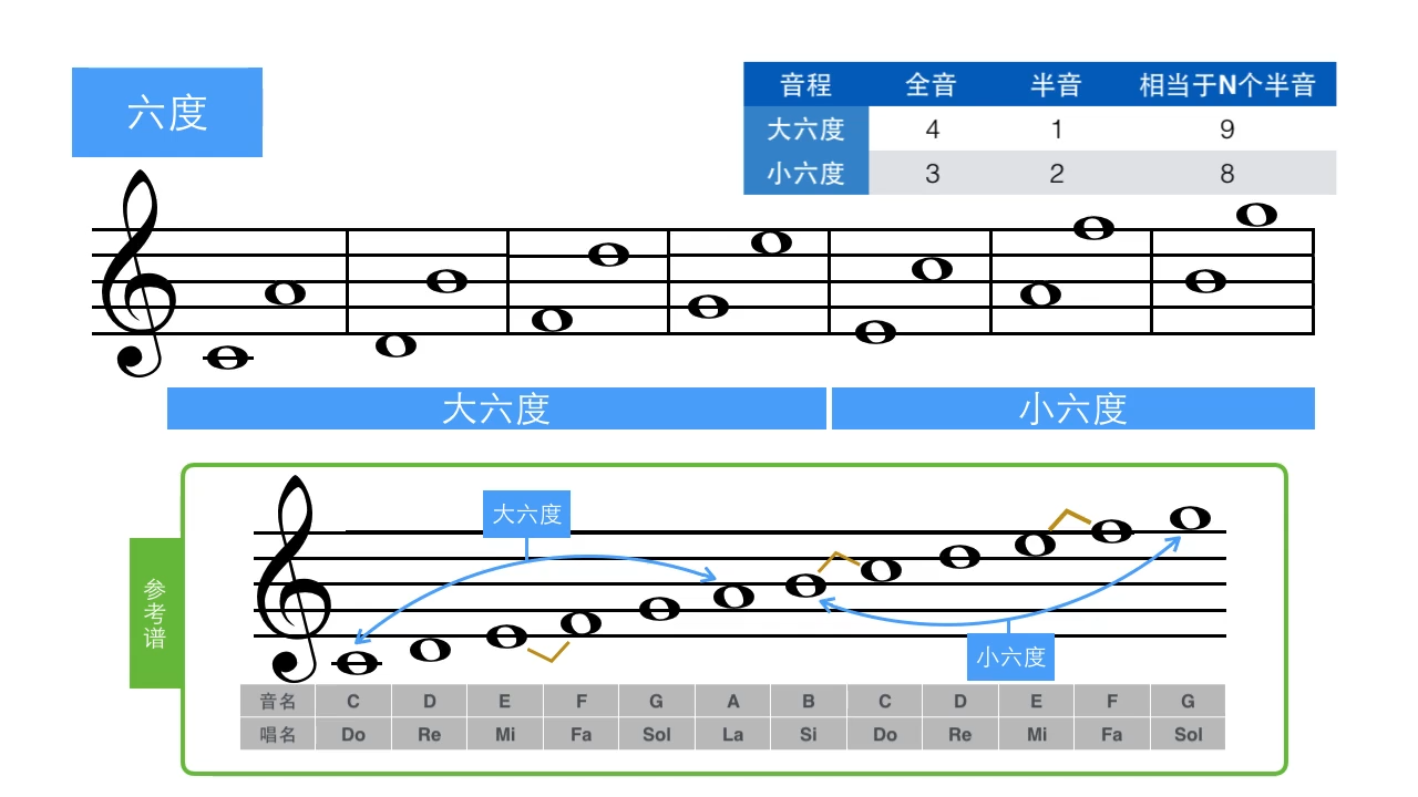 七度:经过一个半音是大七度路过两个半音是小七度大小之分是通过