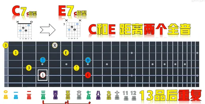 吉他gm7和弦怎么按图片