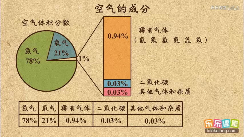 乐乐课堂:初中化学九年级上册 - 哔哩哔哩