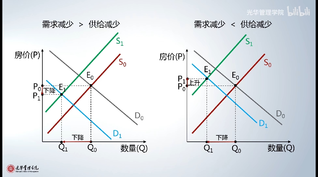 微觀經濟學供給與需求北京大學光華管理學院光華在線課程