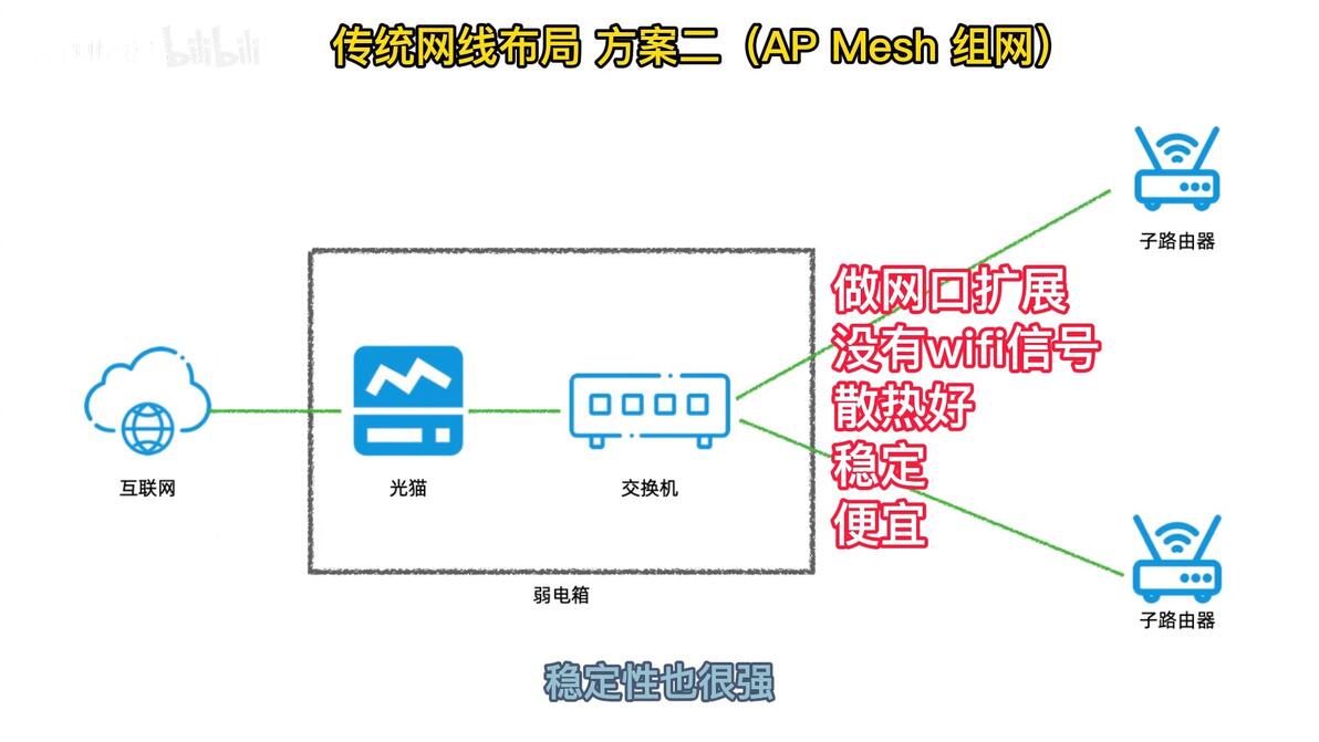 一文搞懂家庭mesh组网及接线方式附详细接线图 知乎