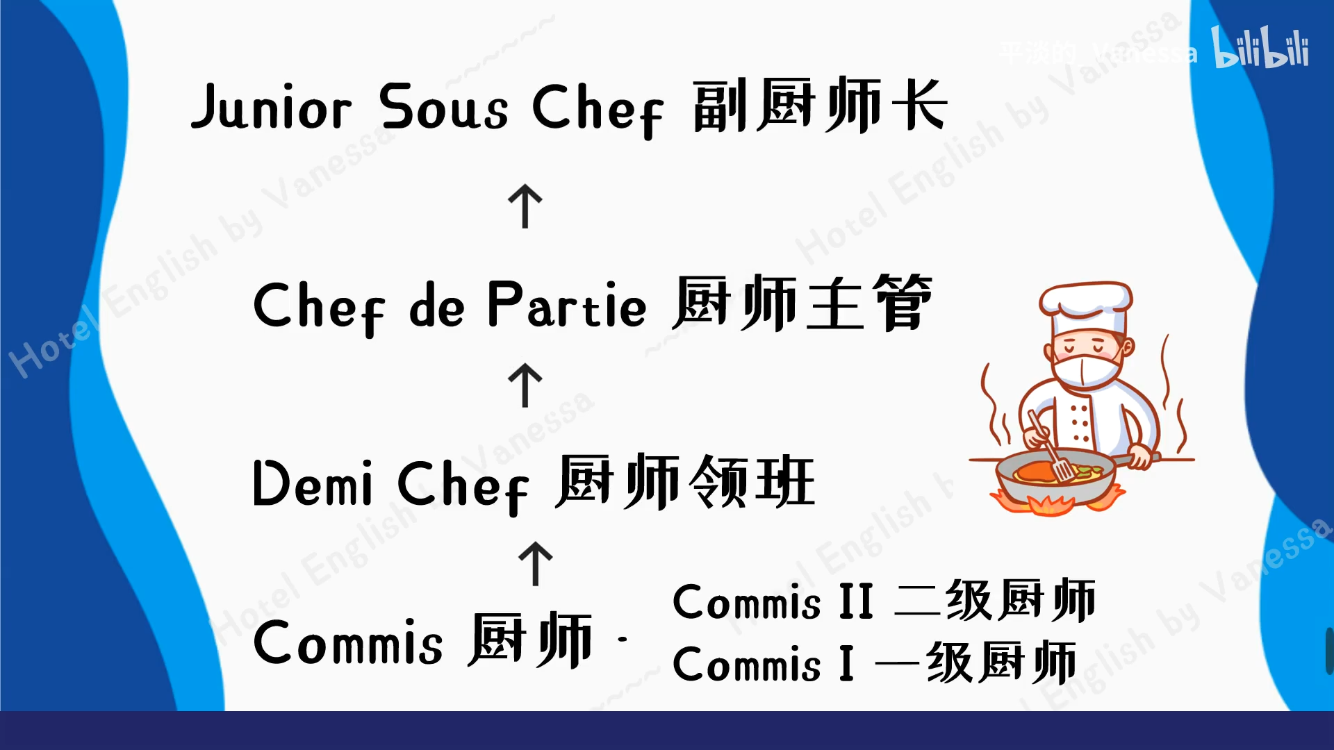 commis 厨师demi chef 厨师领班chef de partie 厨师主管junior sous