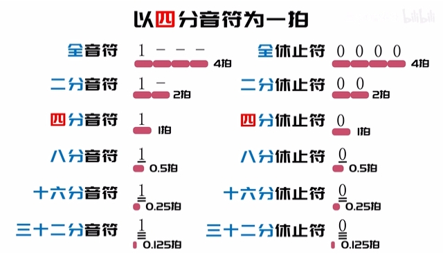 零基础学音乐 自学乐理 47 休止符 哔哩哔哩