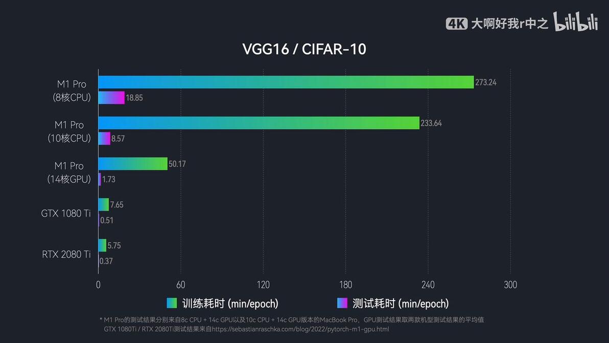 PyTorch支持M1 GPU加速了! 提升有多大? - 哔哩哔哩