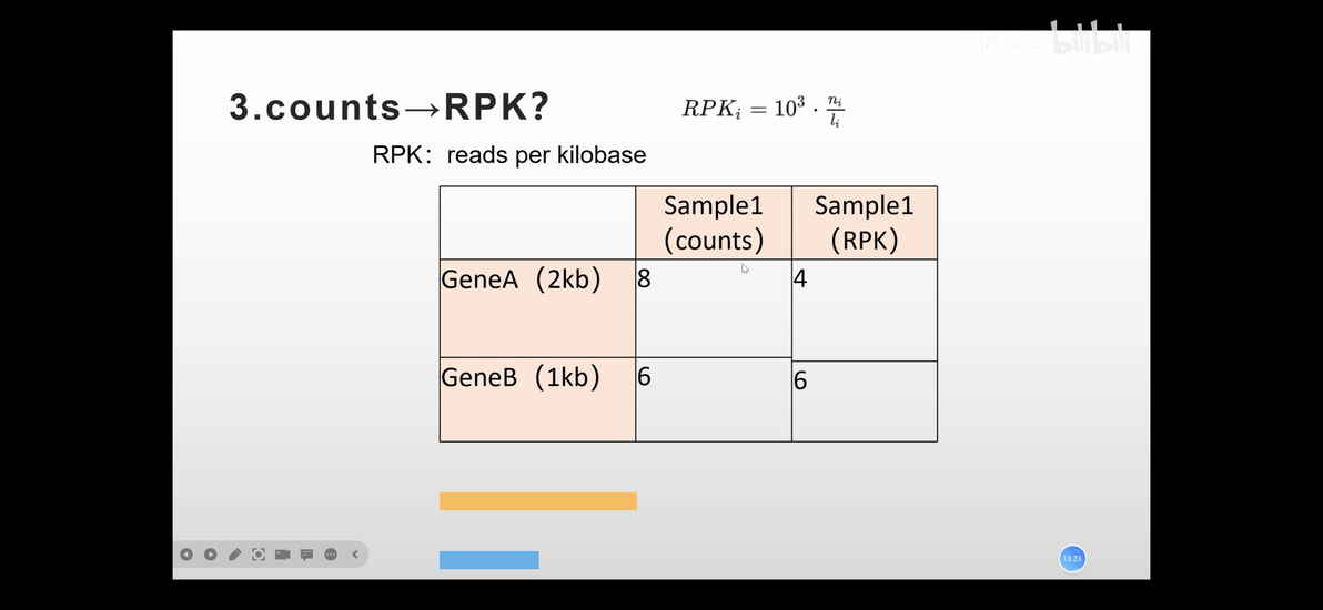 Counts RPK RPKM/FPKM TPM CPM数据转换原理 哔哩哔哩