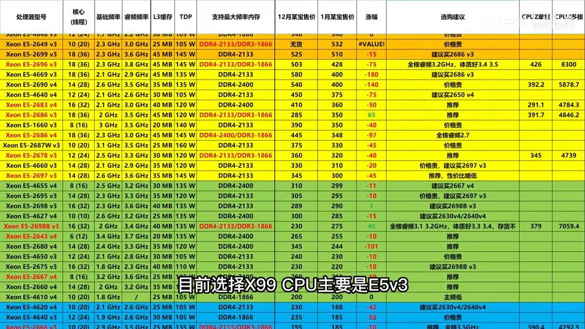 全网最新最全2023年1月份洋垃圾志强XoenE5v3v4 X99平台CPU价格 - 哔哩哔哩