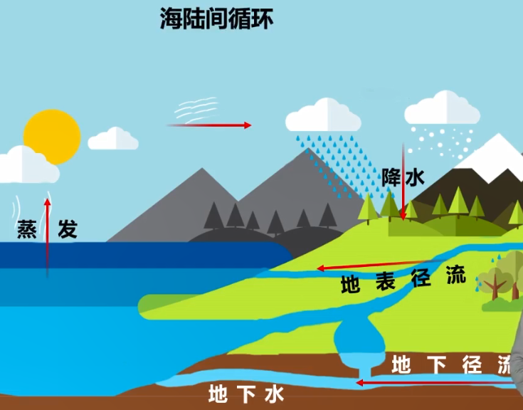 海陆间循环陆地内循环海上内循环011有利于污染物的扩散和水质净化,也