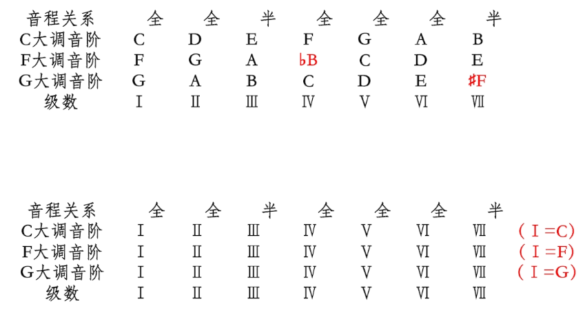 c d e #fc,dmin,emin,f,g,amin,bdim这也是为什么c大调音阶的调内和弦