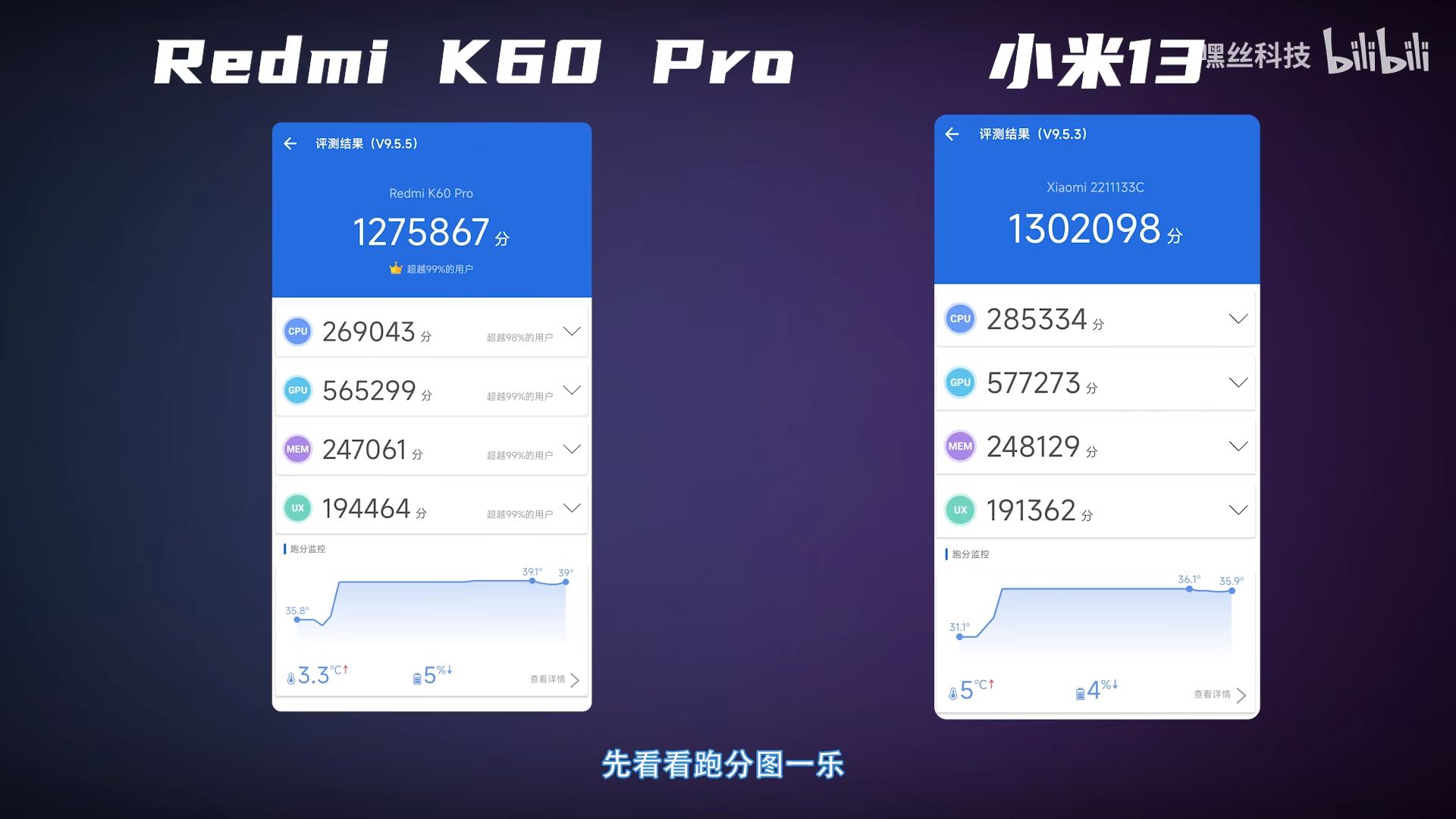 3,跑分2,128g版本用的还是ufs3.