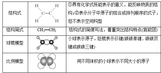 有机化合物中碳原子的成键特点大多数有机物难溶于水,易溶于有机溶剂