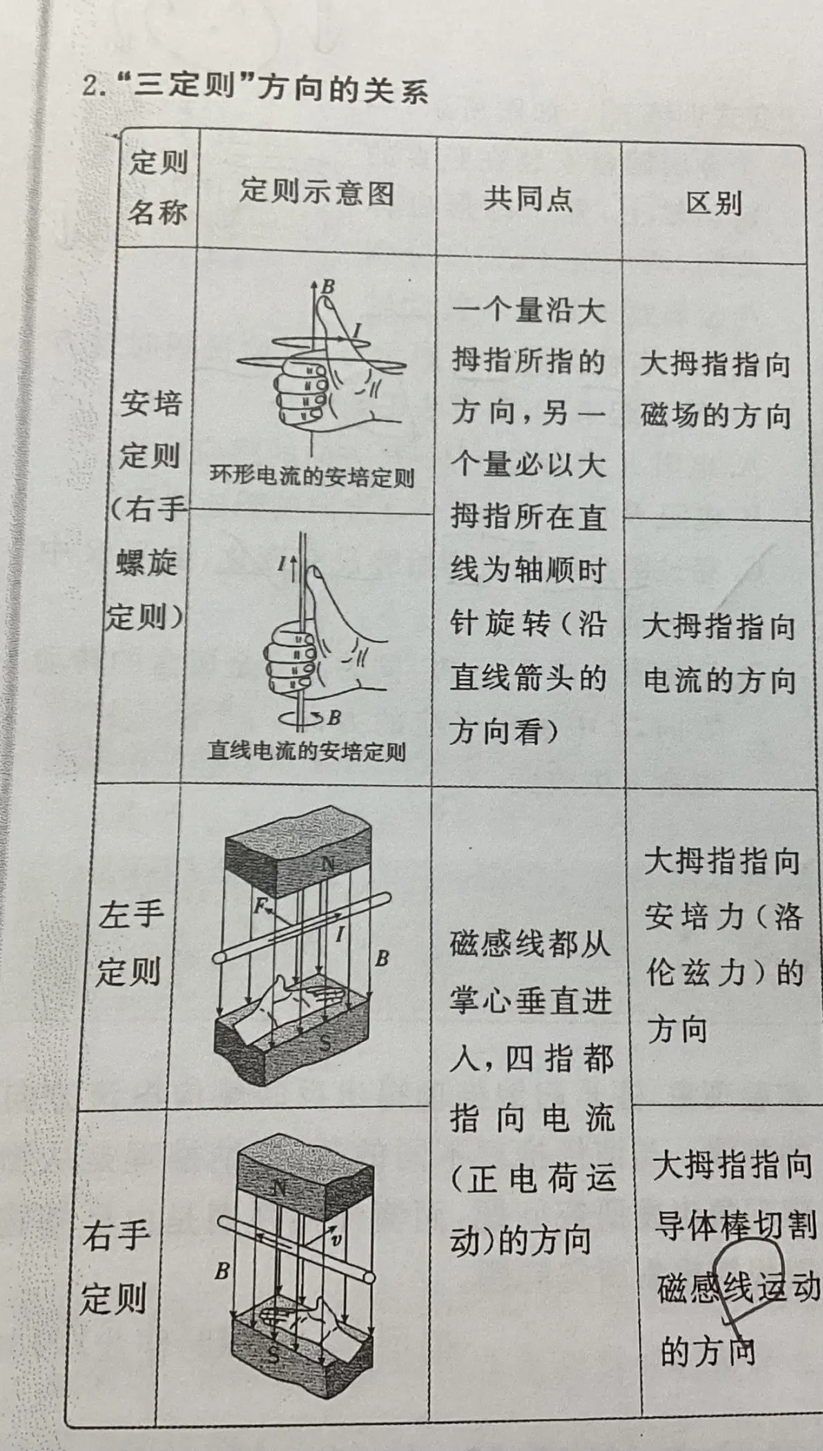 区分安培定则和左手定则
