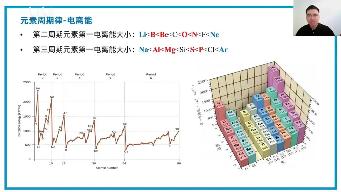 选择性必修二:元素周期表 电离能 电负性