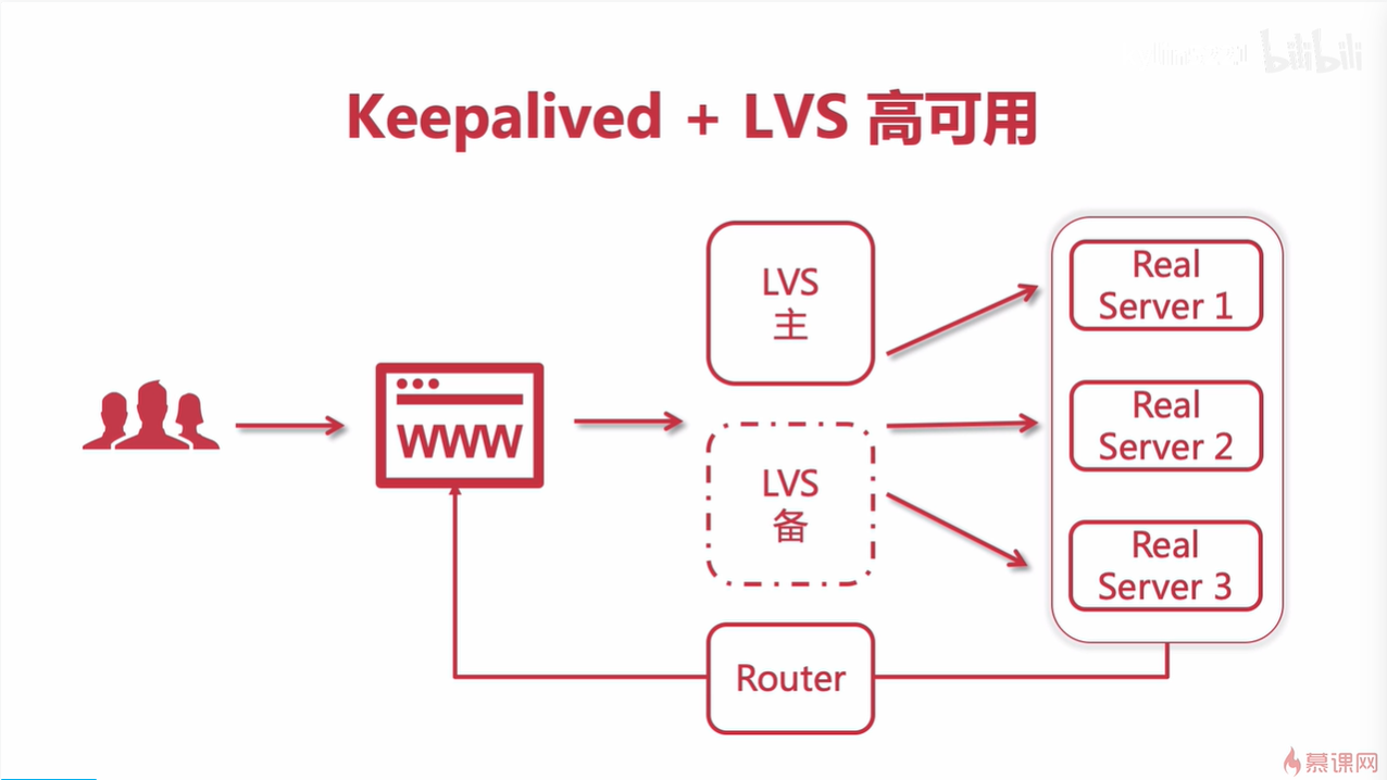 Lvs nginx 