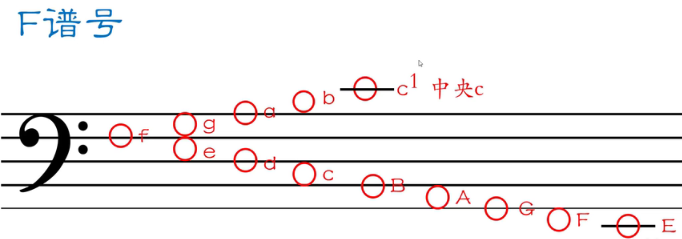 五線譜延音線:同一個字,相同音高,形成非常規節奏連線:同一個字,幾個