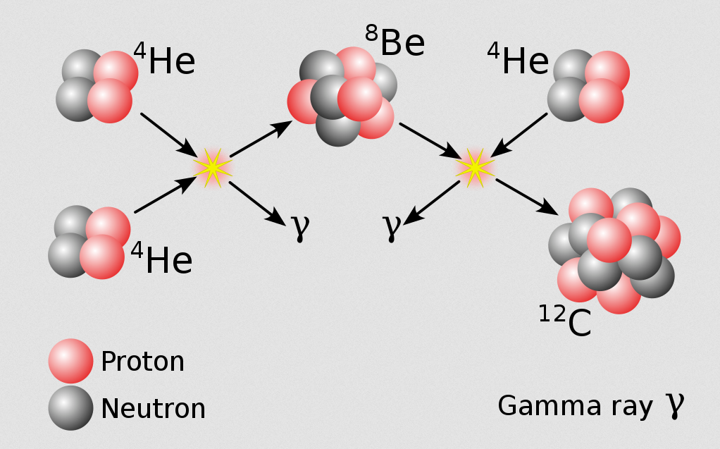 氦开始通过三阿尔法过程triple-alpha process聚变成碳12。