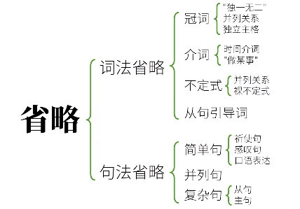 省略语法思维导图图片