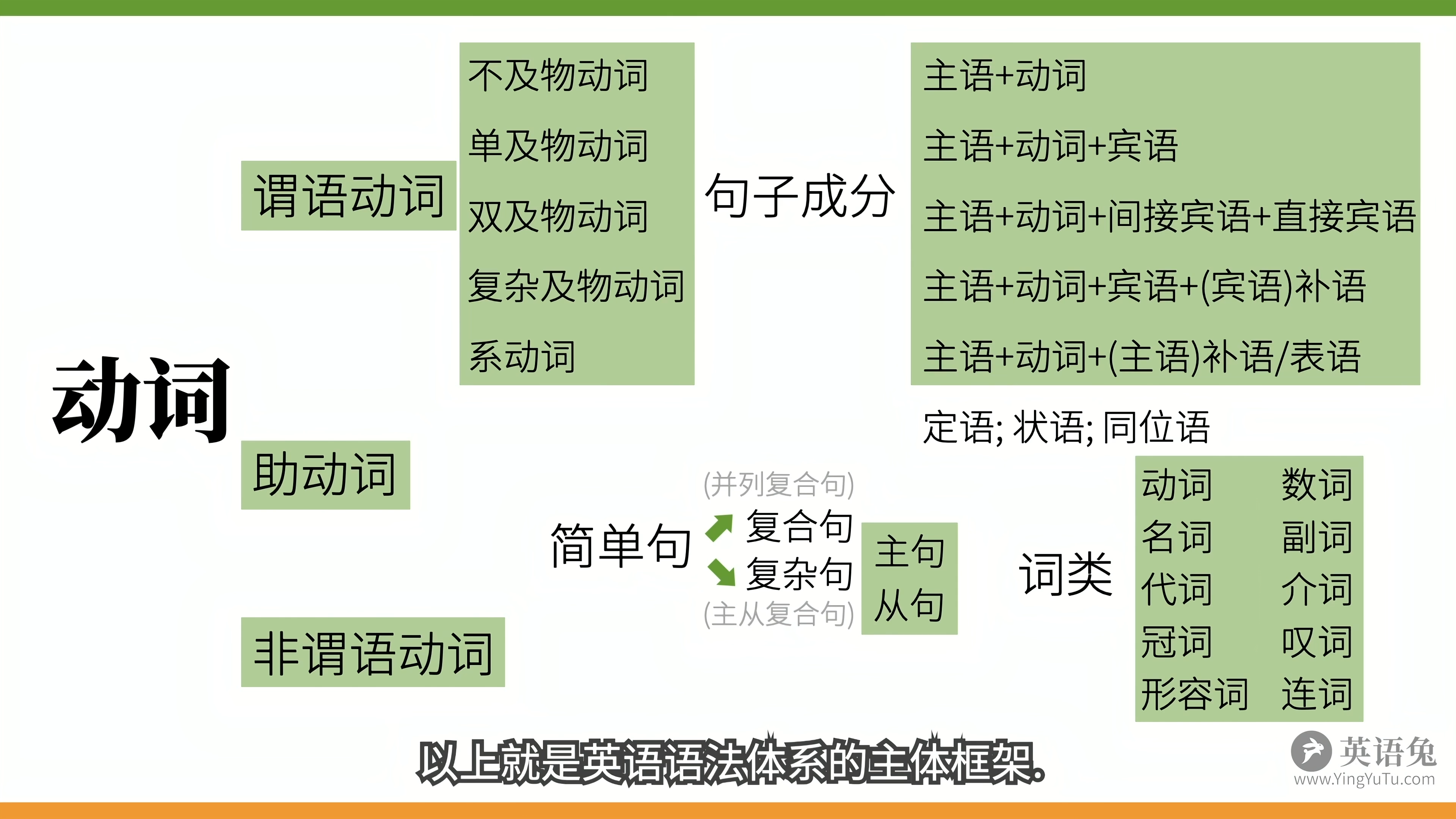 英语语法精讲合集 全面 通俗 有趣 从零打造系统语法体系 哔哩哔哩