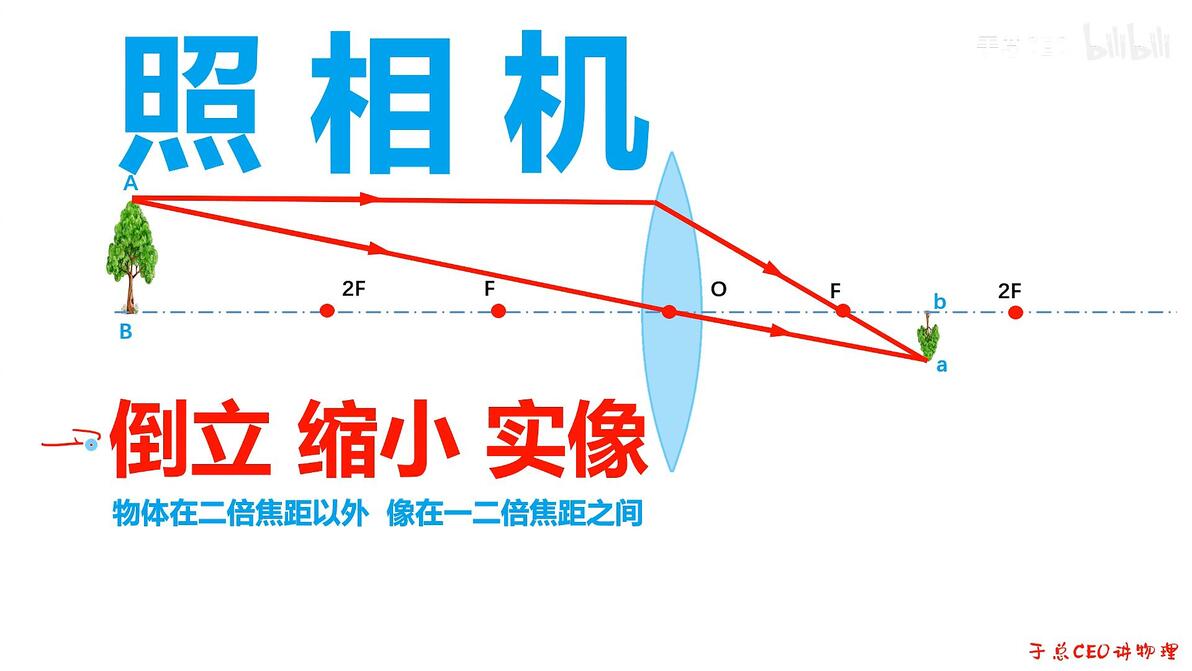 【宝藏】初中物理 光学 八年级物理 凸透镜成像 折射 反射 光学作图 平面镜成像 - 哔哩哔哩