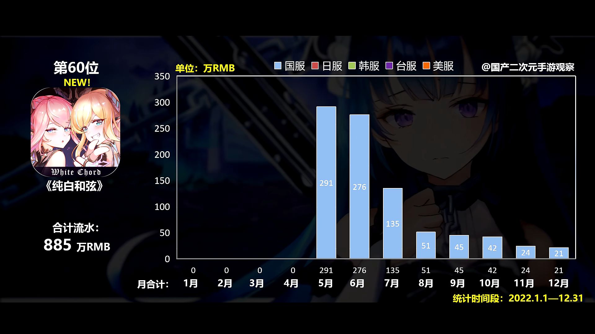 已停止更新66名:凹凸世界,总流水:579w,增幅(-47%,-504w)67名:解神者