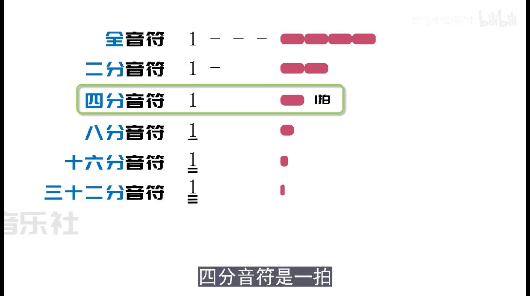 零基础学音乐 自学乐理 40 什么是一拍 哔哩哔哩