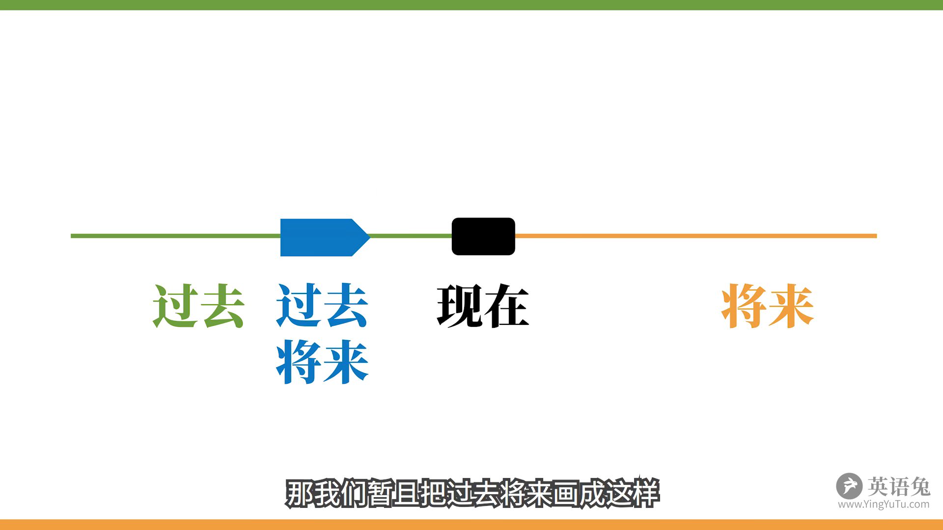 英语语法 16种时态终极详解 合集 看完就懂 哔哩哔哩