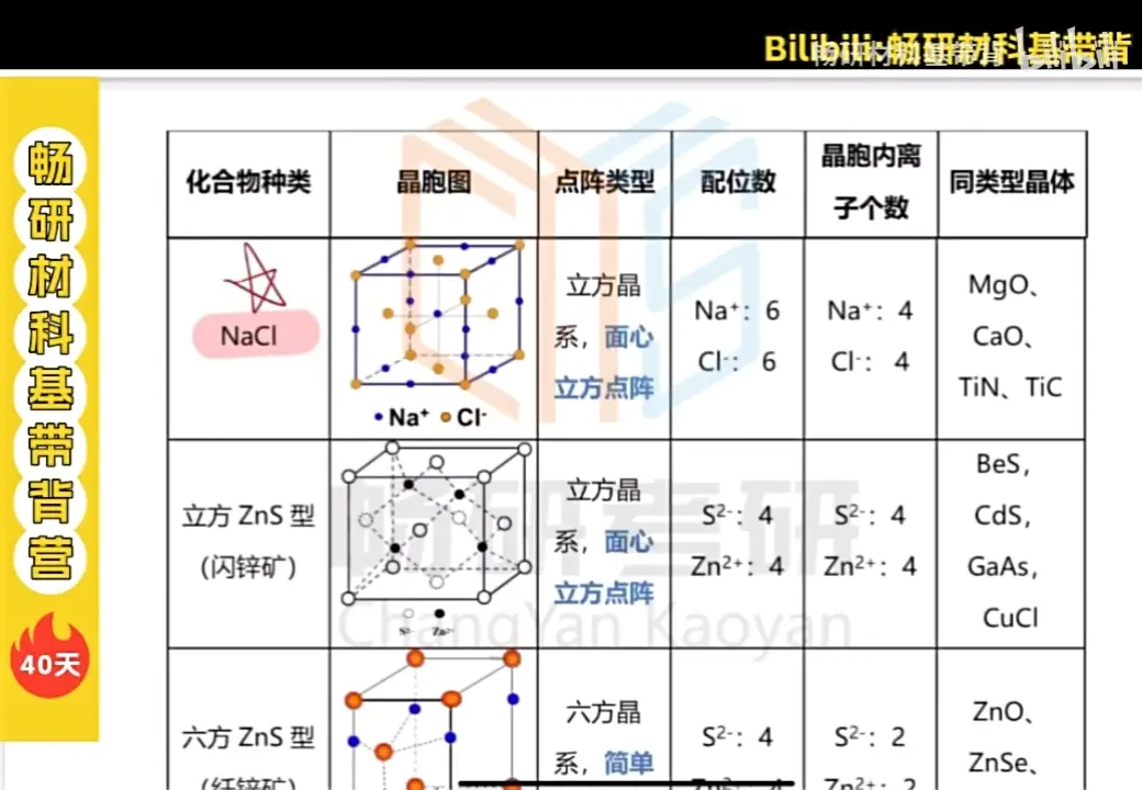 第5期 晶体结构四 中间相的分类 典型的离子
