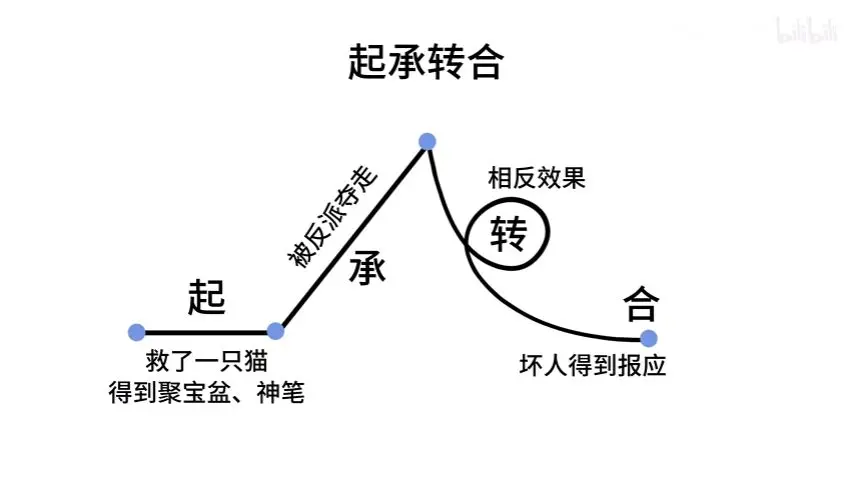 四种常见的故事结构,适用大部分故事的框架,起承转合