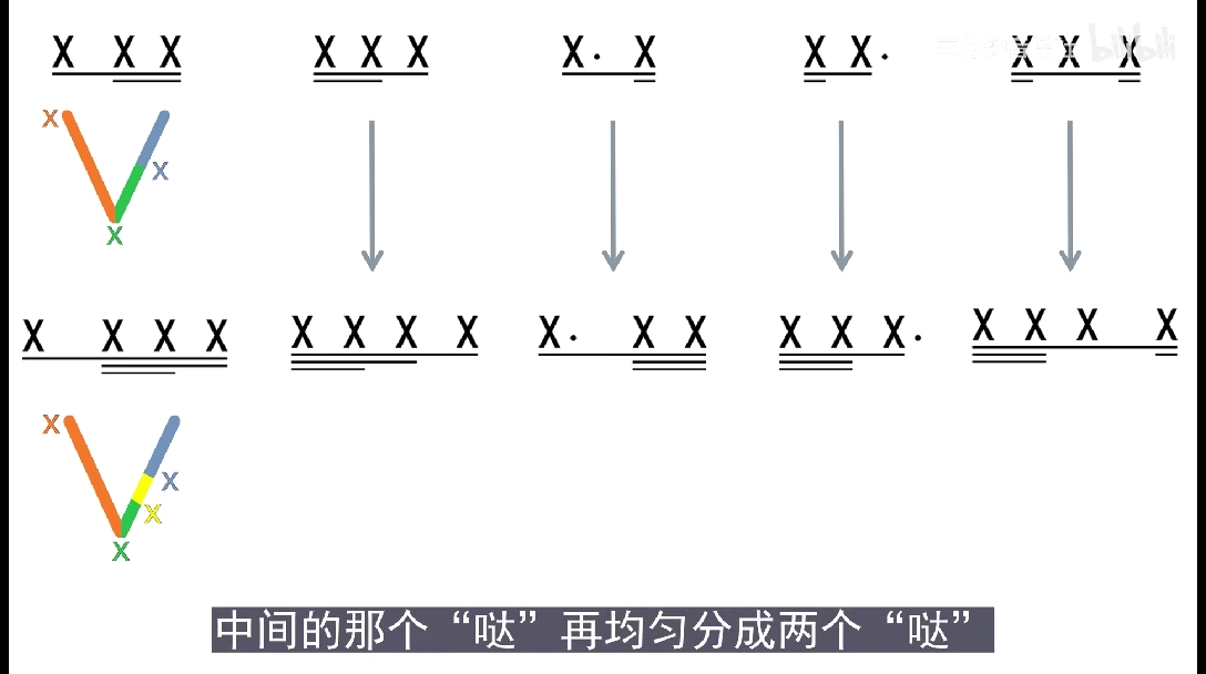 上圖第1個就是把前八後十六中間的十六分音符,均分成兩個32分音符13