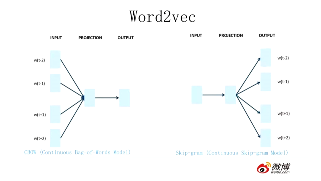 06 Word2Vec模型（第一个专门做词向量的模型，CBOW和Skip-gra - 哔哩哔哩