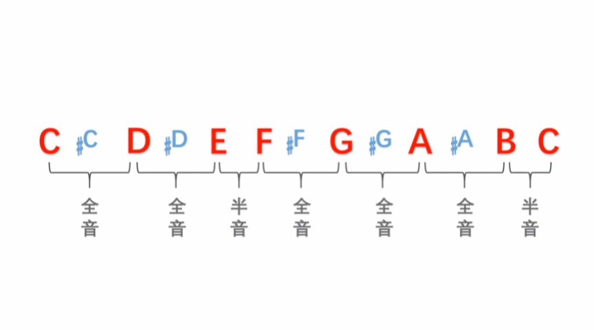 02 什么叫c大调 哔哩哔哩