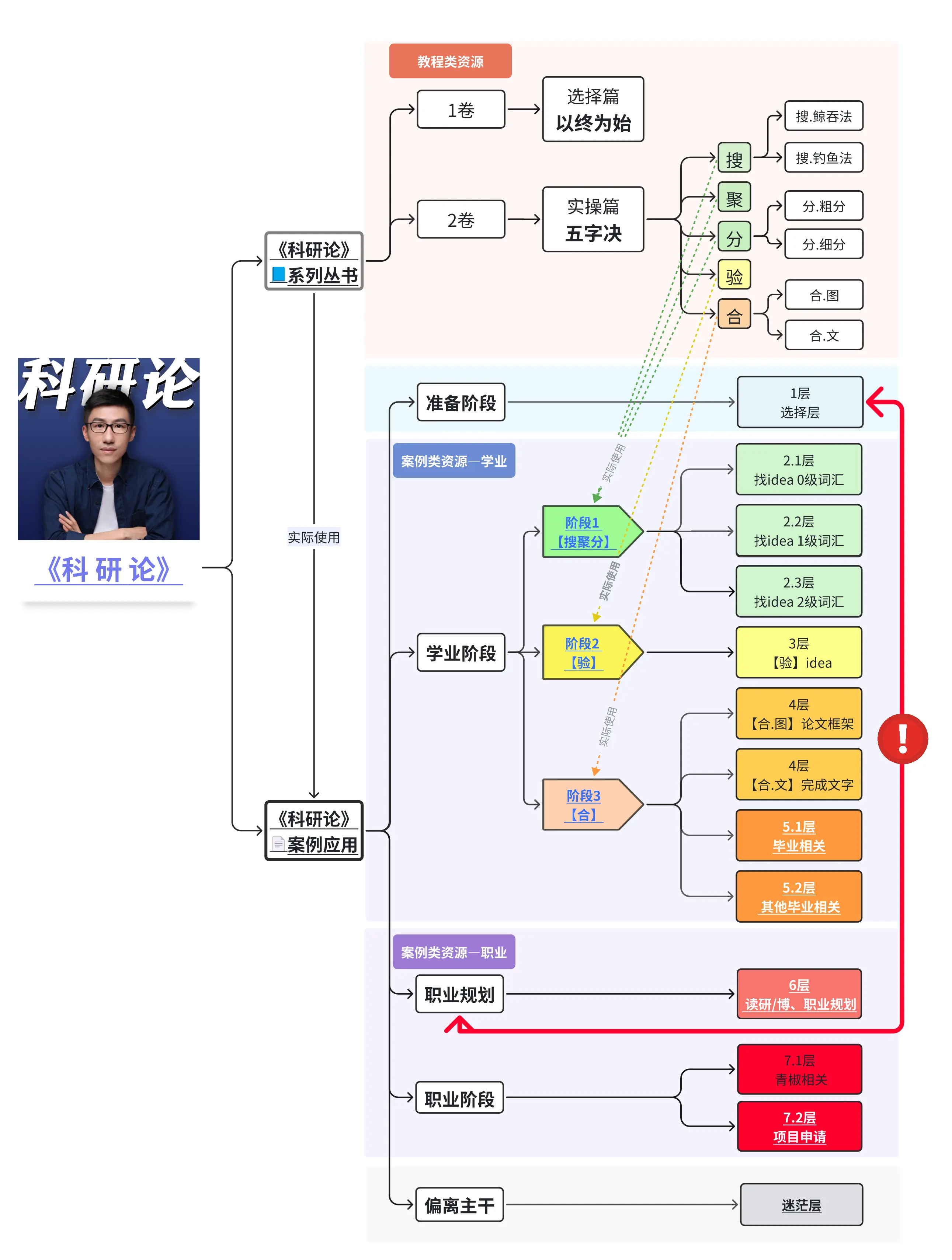 《科研论》7层升级攻略图