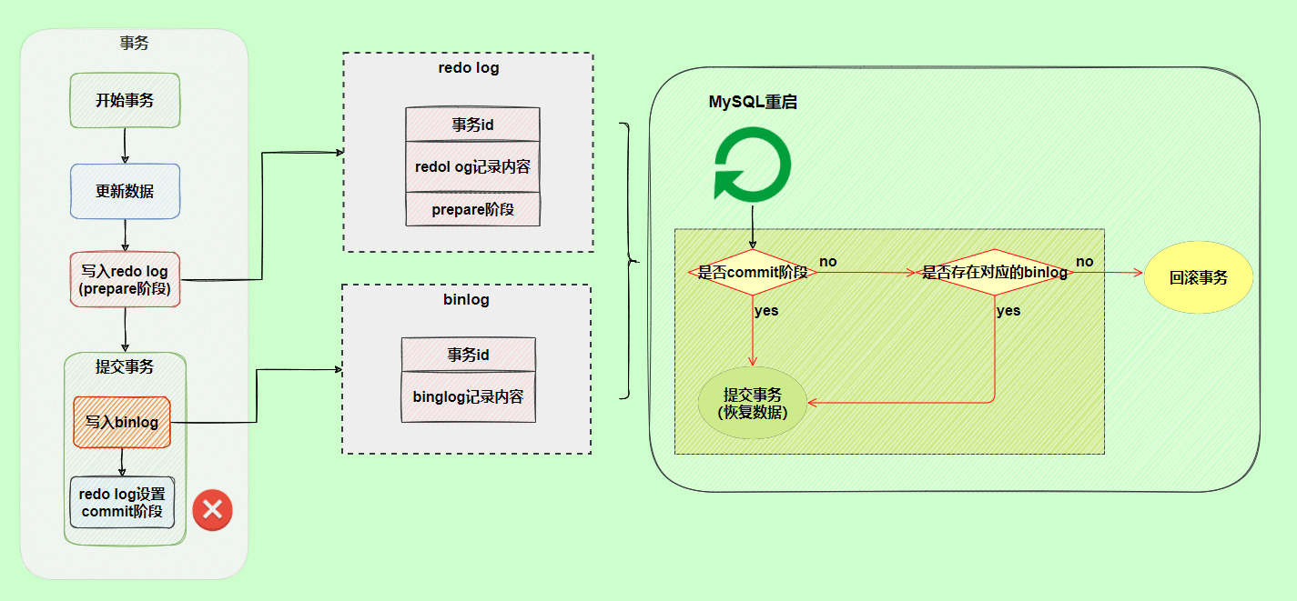 2PC情况2
